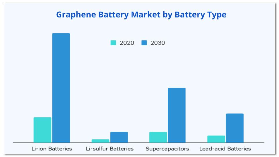 Graphene Battery Market Report